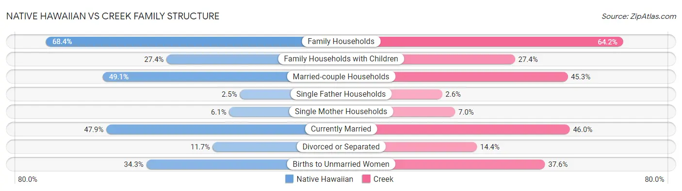 Native Hawaiian vs Creek Family Structure