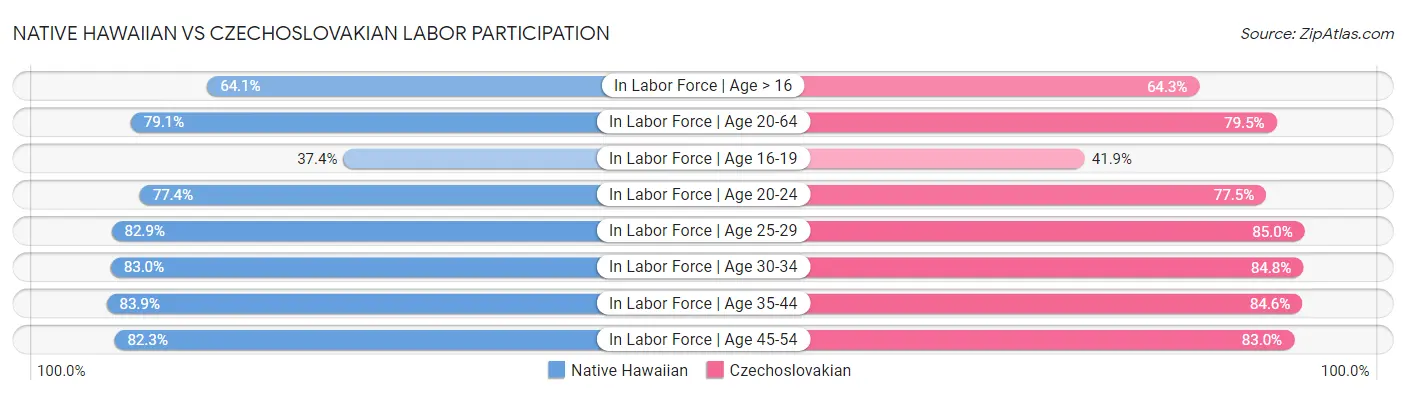 Native Hawaiian vs Czechoslovakian Labor Participation