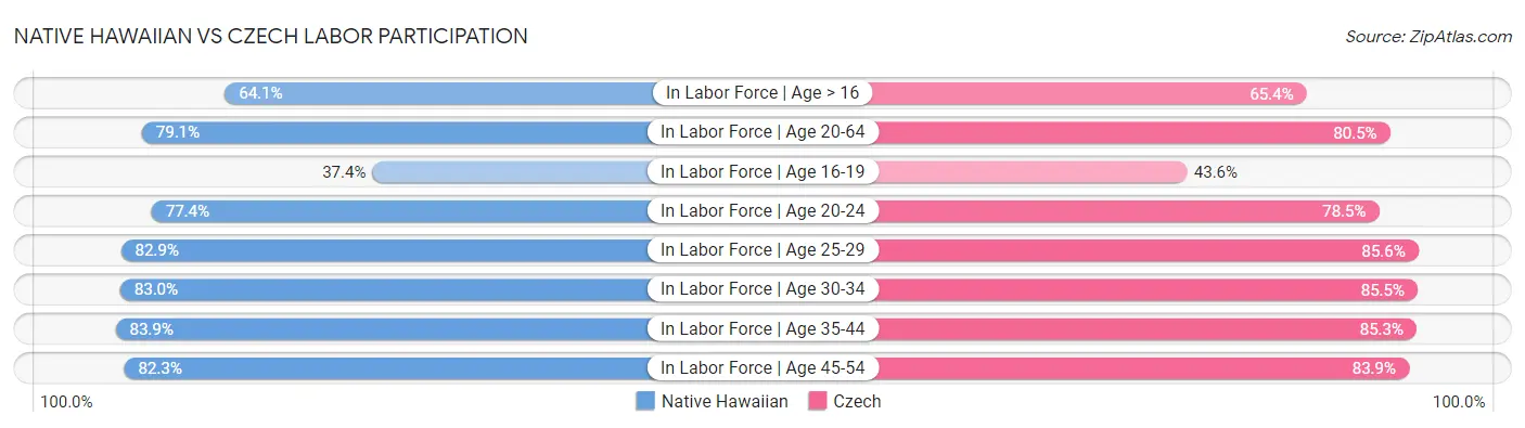 Native Hawaiian vs Czech Labor Participation