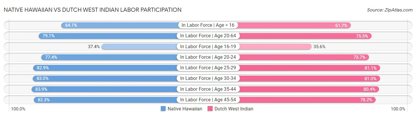 Native Hawaiian vs Dutch West Indian Labor Participation