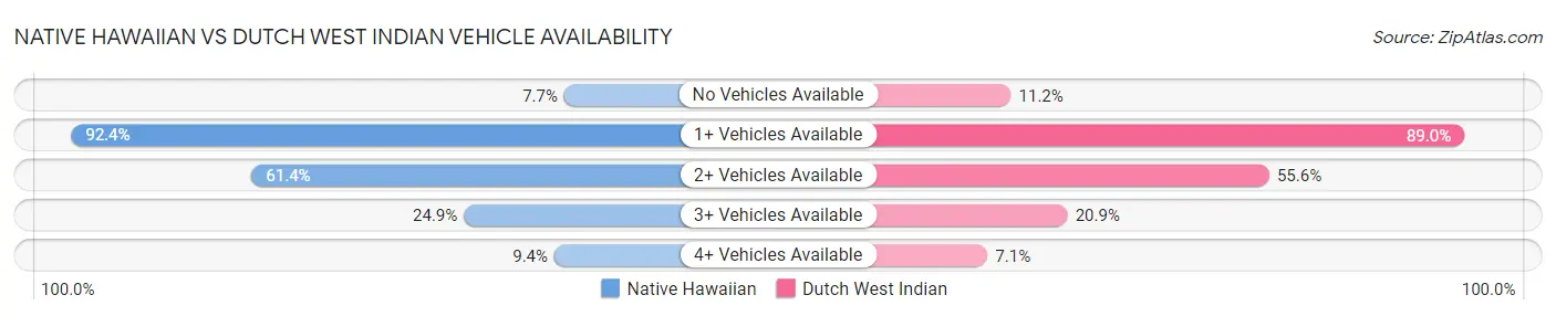 Native Hawaiian vs Dutch West Indian Vehicle Availability