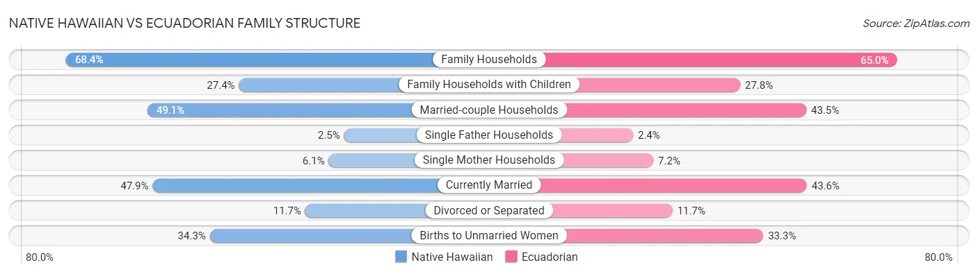 Native Hawaiian vs Ecuadorian Family Structure