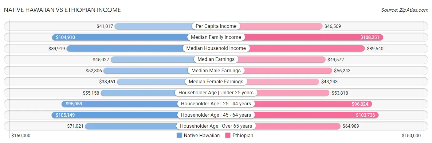Native Hawaiian vs Ethiopian Income