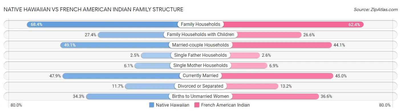 Native Hawaiian vs French American Indian Family Structure