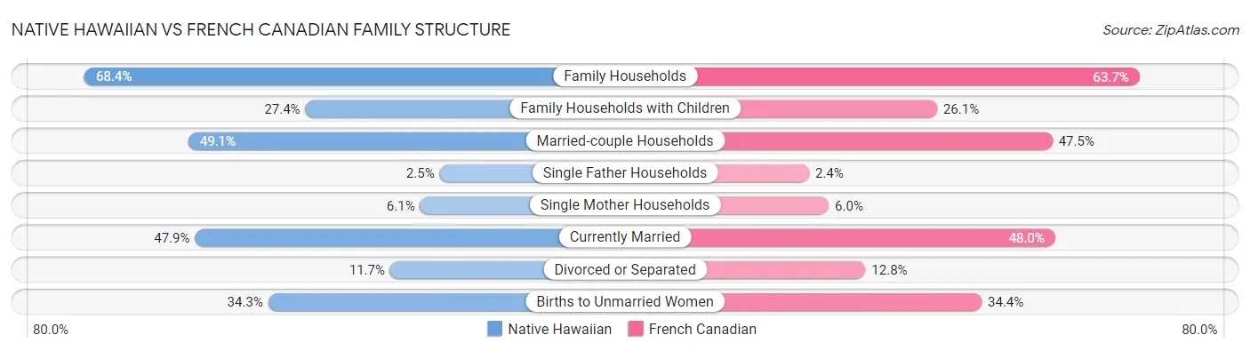 Native Hawaiian vs French Canadian Family Structure