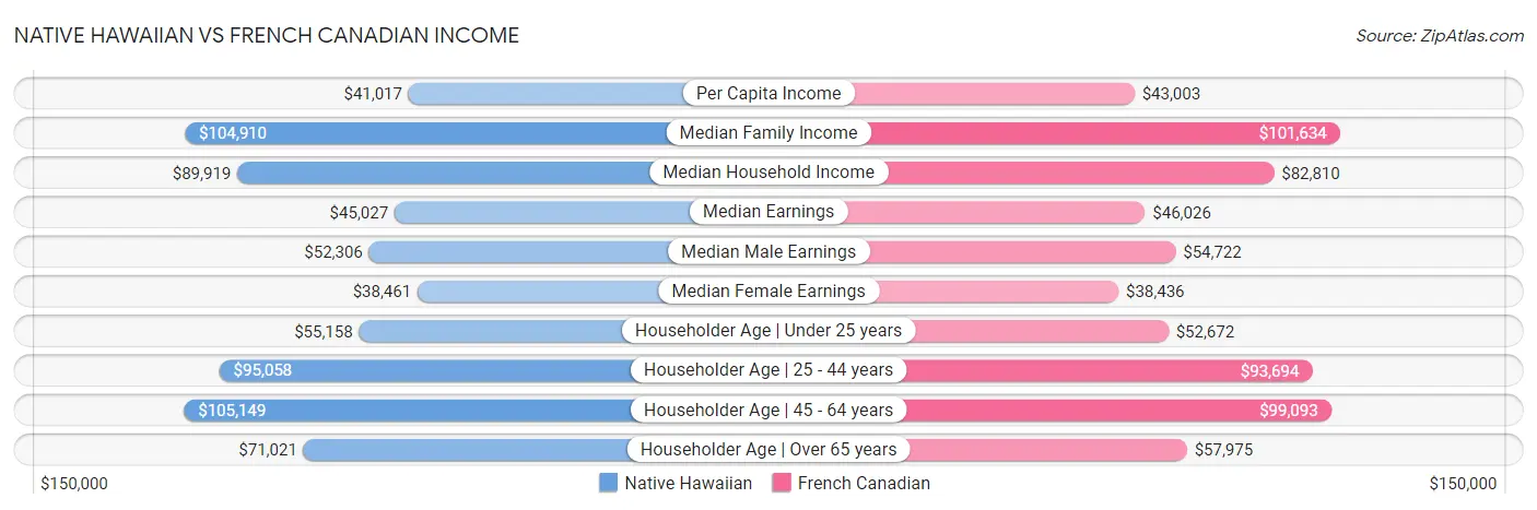 Native Hawaiian vs French Canadian Income