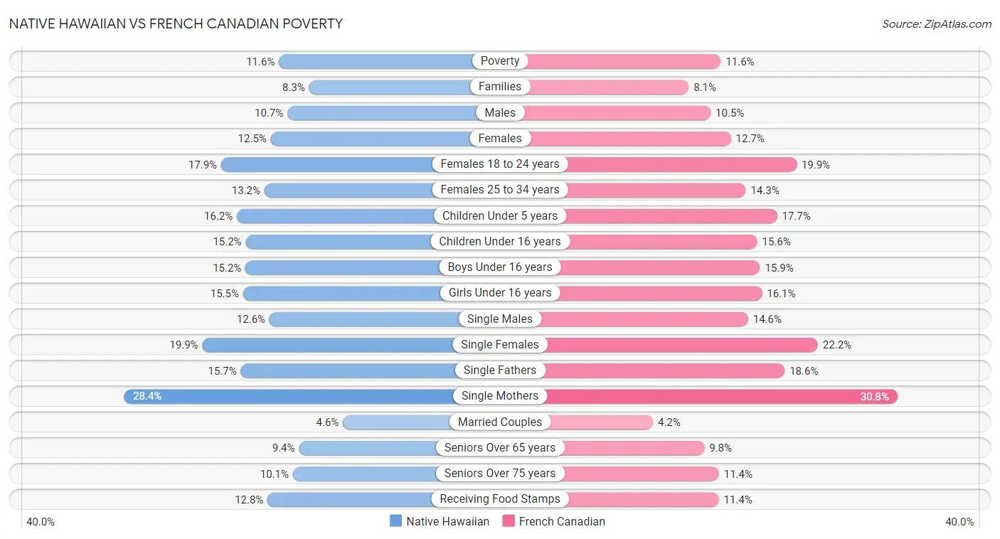 Native Hawaiian vs French Canadian Poverty