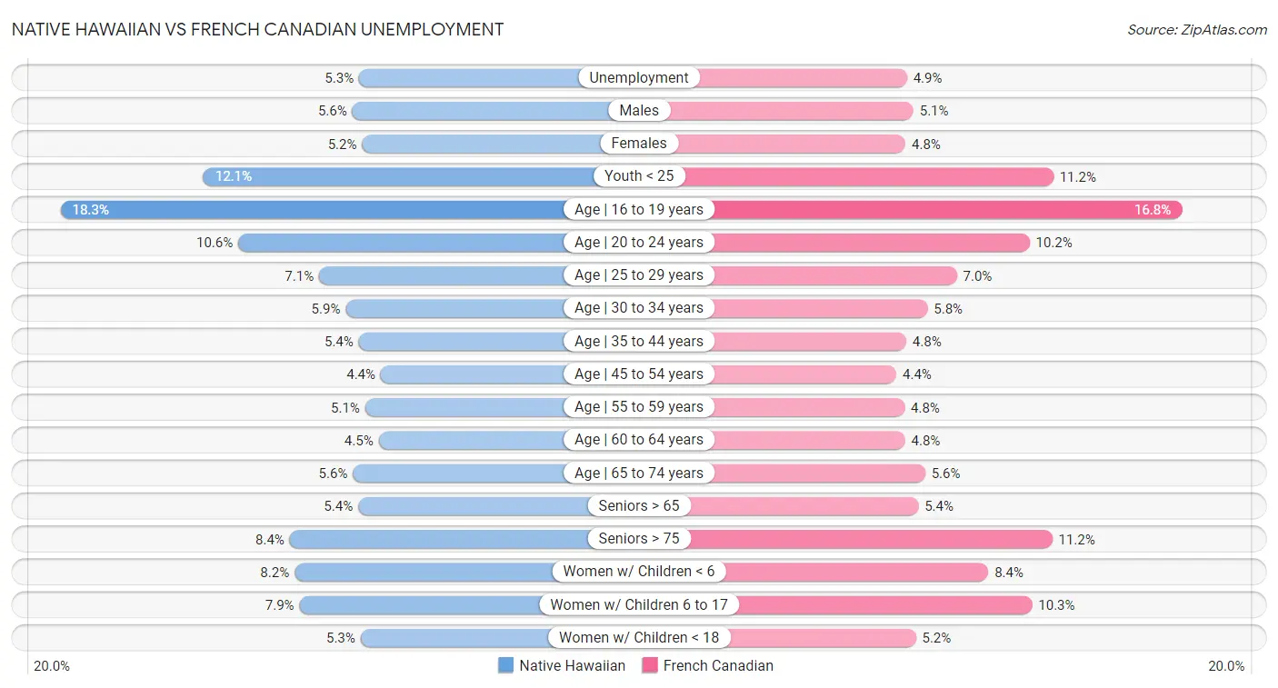 Native Hawaiian vs French Canadian Unemployment