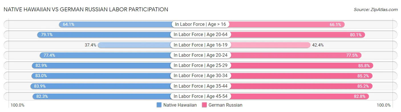 Native Hawaiian vs German Russian Labor Participation