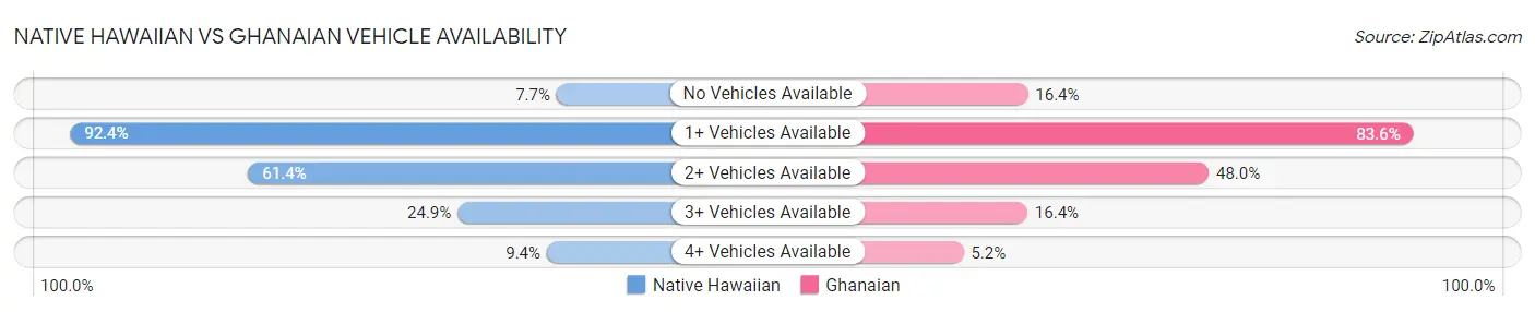 Native Hawaiian vs Ghanaian Vehicle Availability