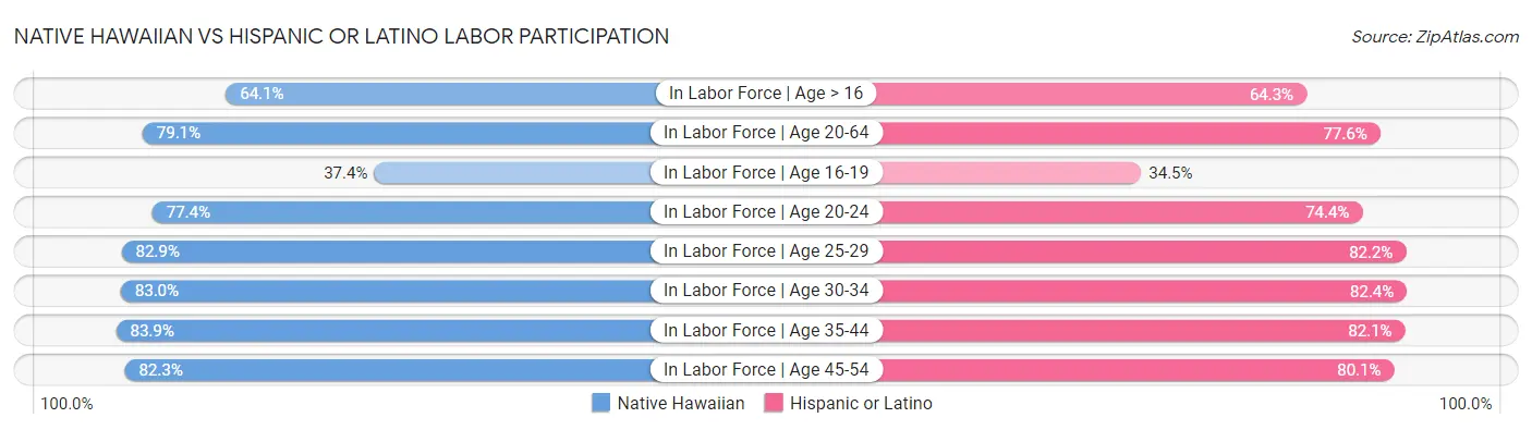 Native Hawaiian vs Hispanic or Latino Labor Participation