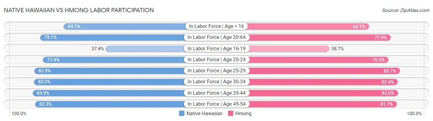 Native Hawaiian vs Hmong Labor Participation