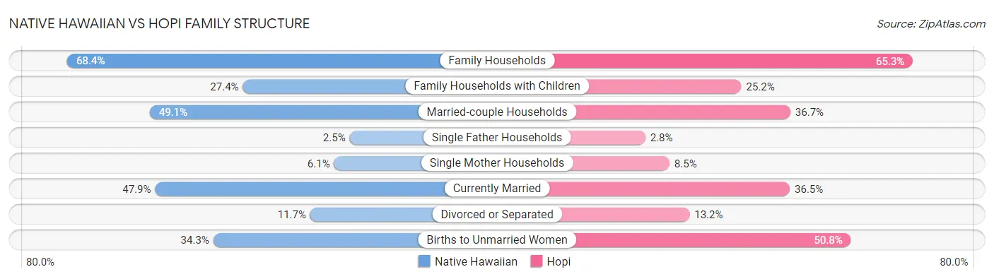 Native Hawaiian vs Hopi Family Structure