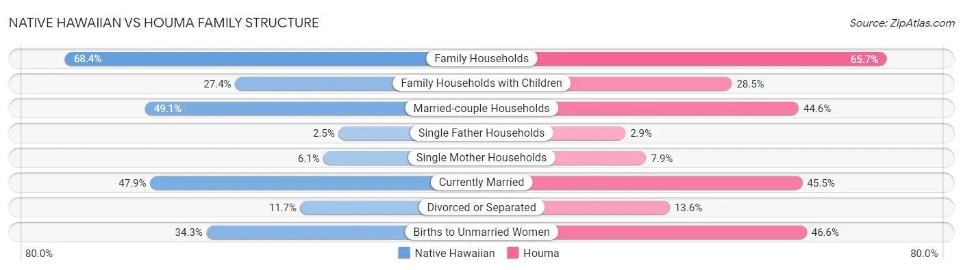 Native Hawaiian vs Houma Family Structure