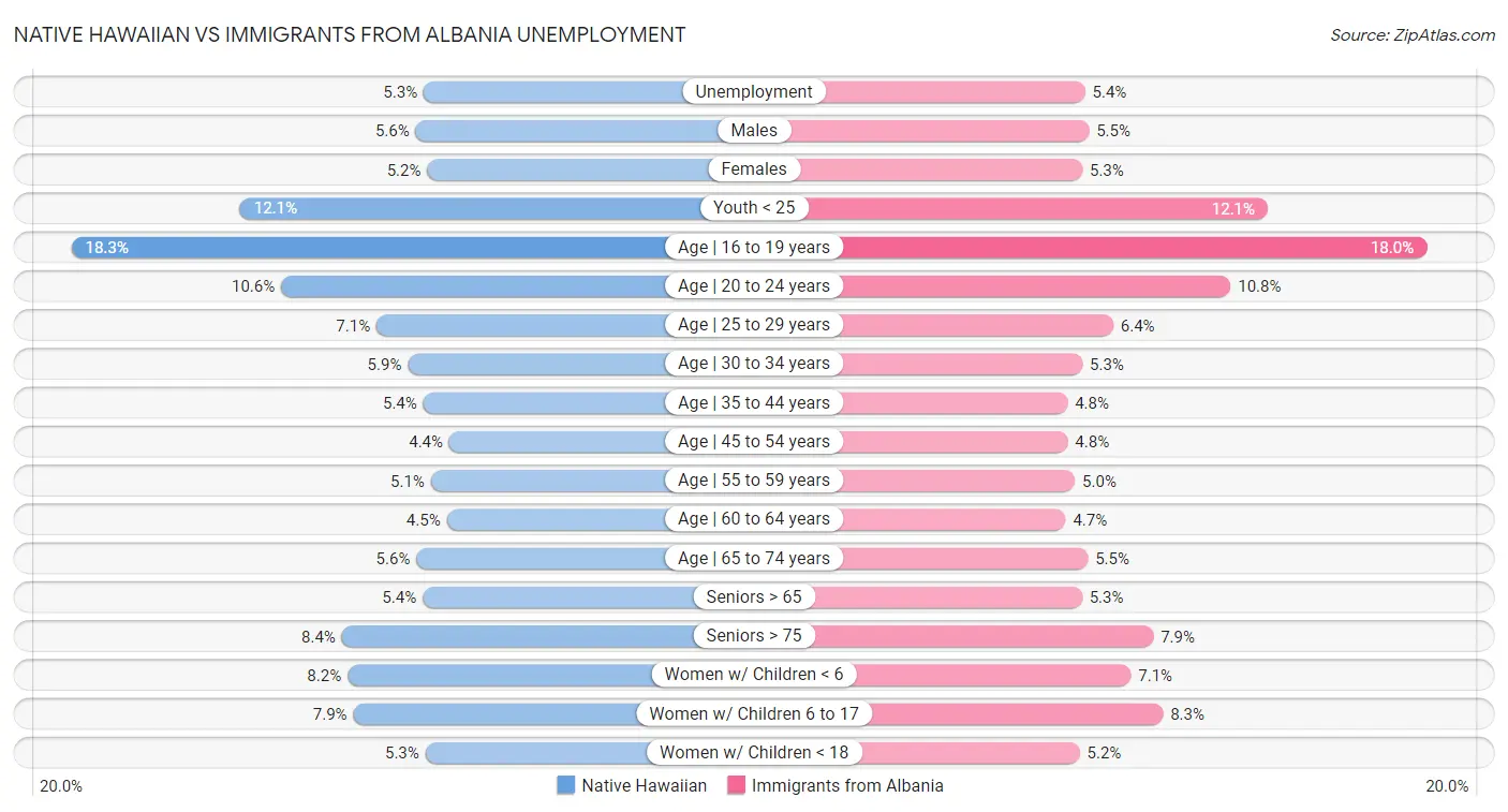 Native Hawaiian vs Immigrants from Albania Unemployment