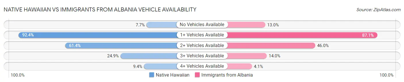 Native Hawaiian vs Immigrants from Albania Vehicle Availability