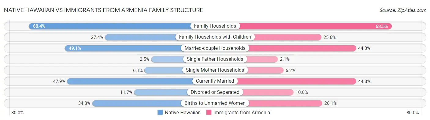 Native Hawaiian vs Immigrants from Armenia Family Structure
