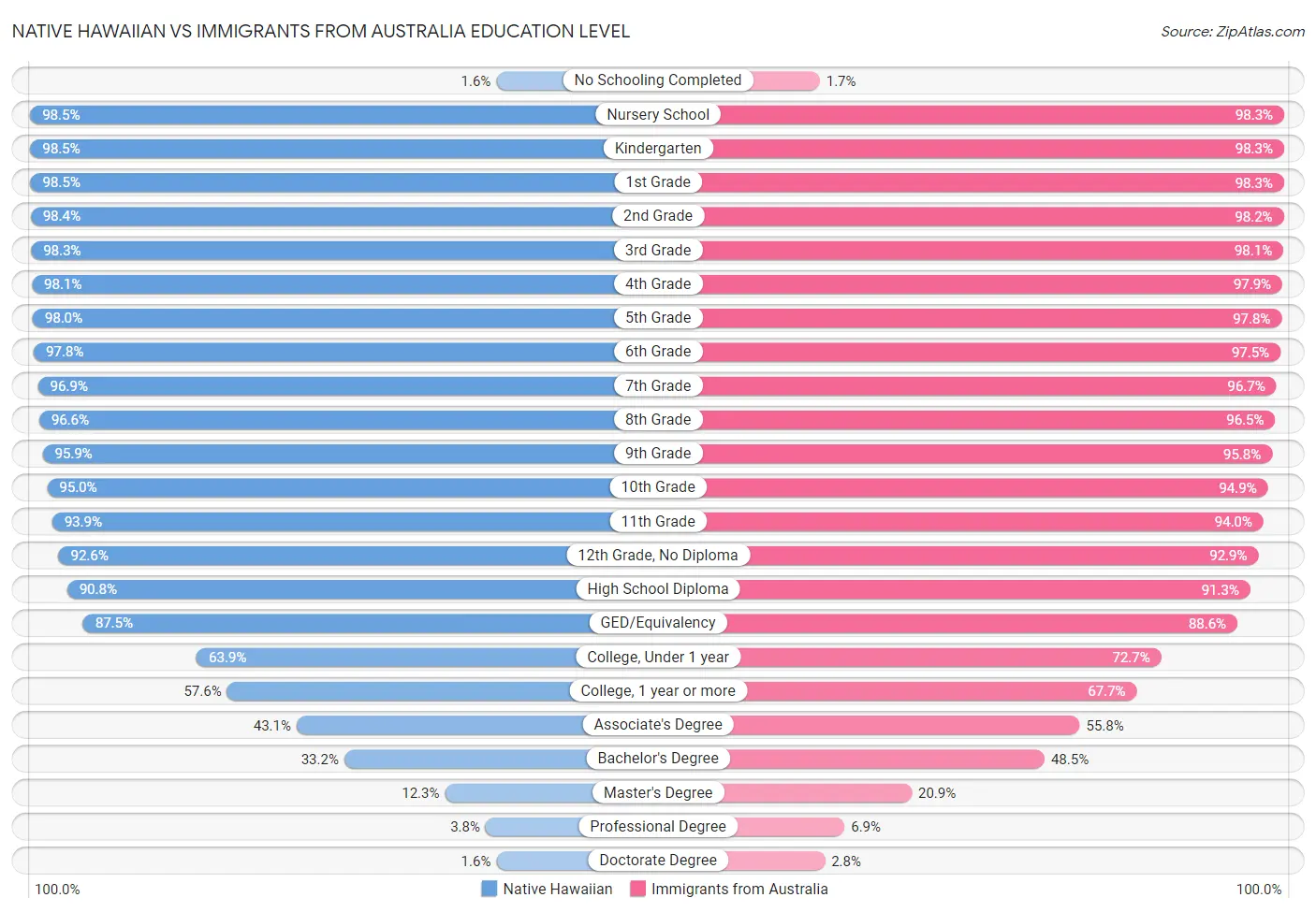 Native Hawaiian vs Immigrants from Australia Education Level