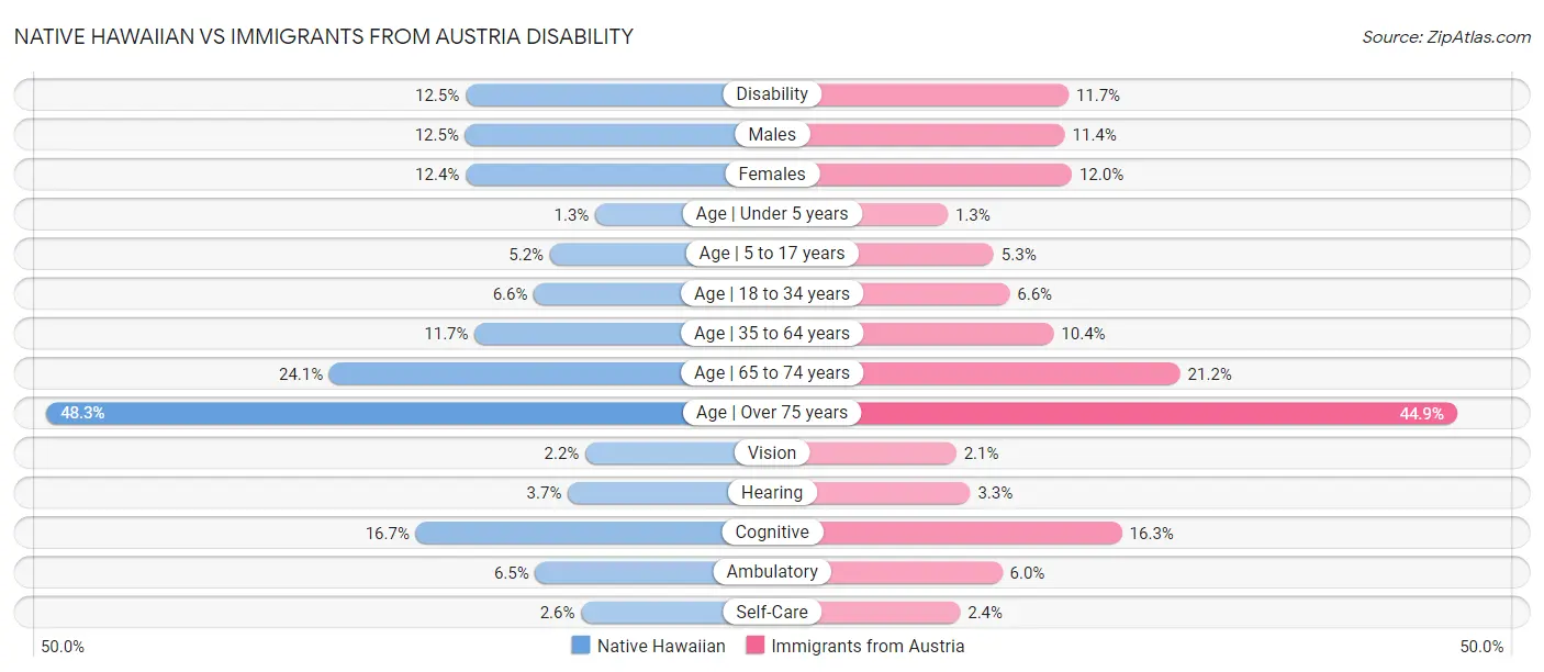 Native Hawaiian vs Immigrants from Austria Disability