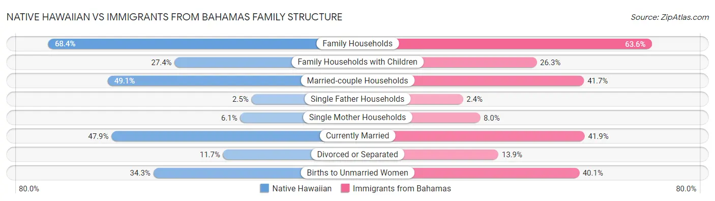 Native Hawaiian vs Immigrants from Bahamas Family Structure