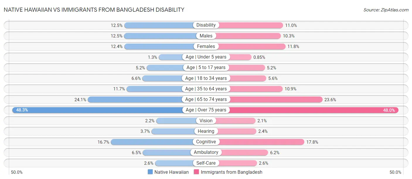 Native Hawaiian vs Immigrants from Bangladesh Disability