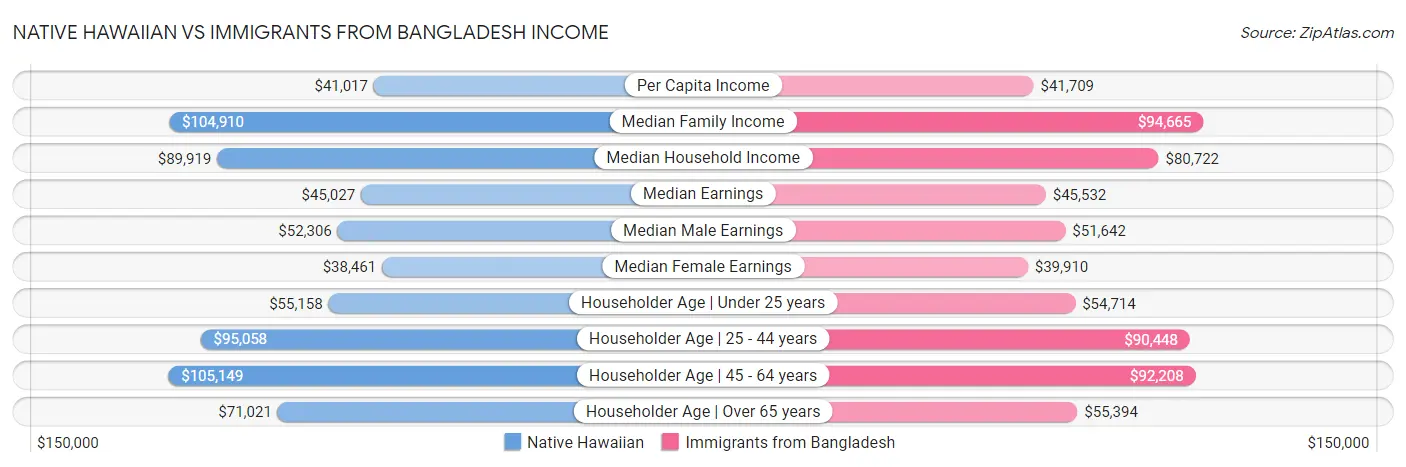 Native Hawaiian vs Immigrants from Bangladesh Income
