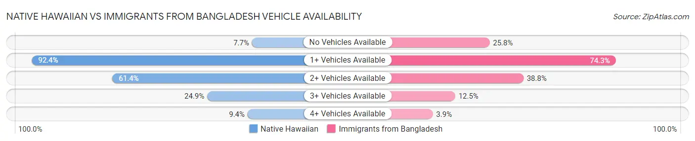 Native Hawaiian vs Immigrants from Bangladesh Vehicle Availability