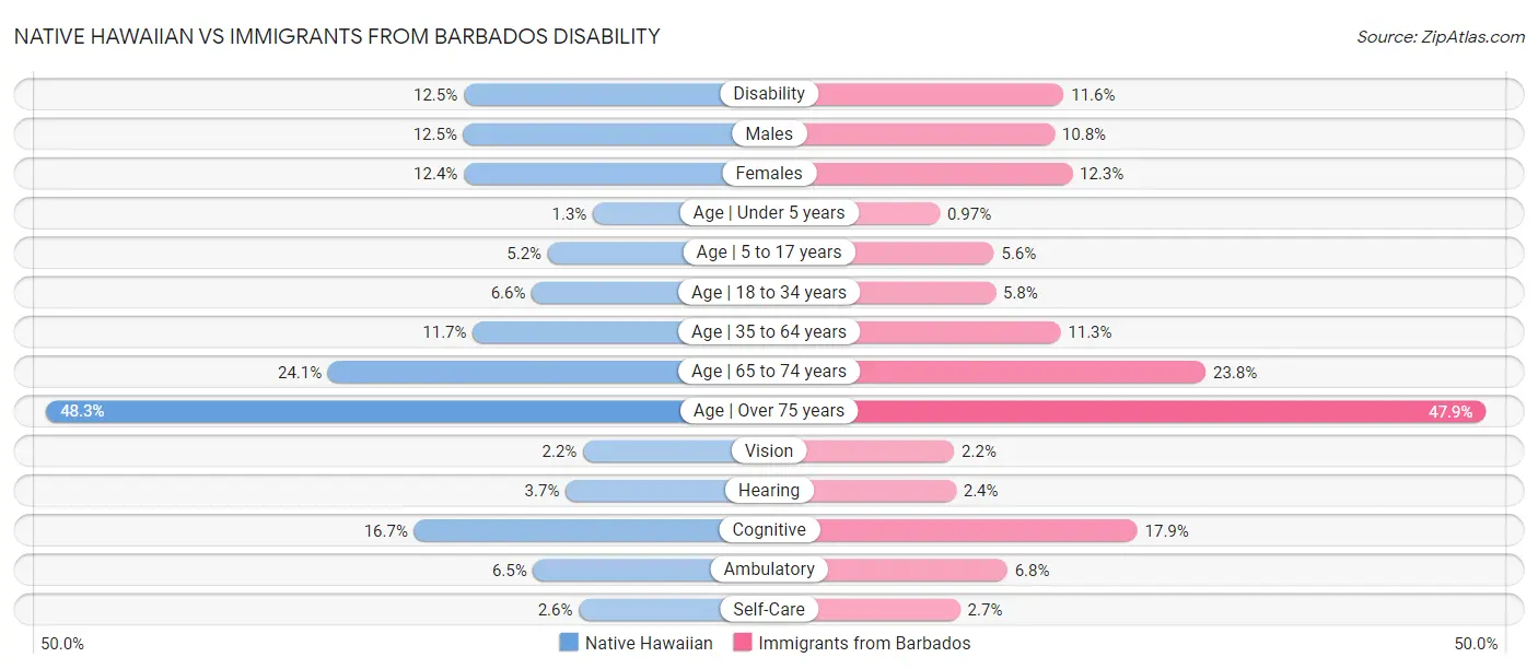 Native Hawaiian vs Immigrants from Barbados Disability