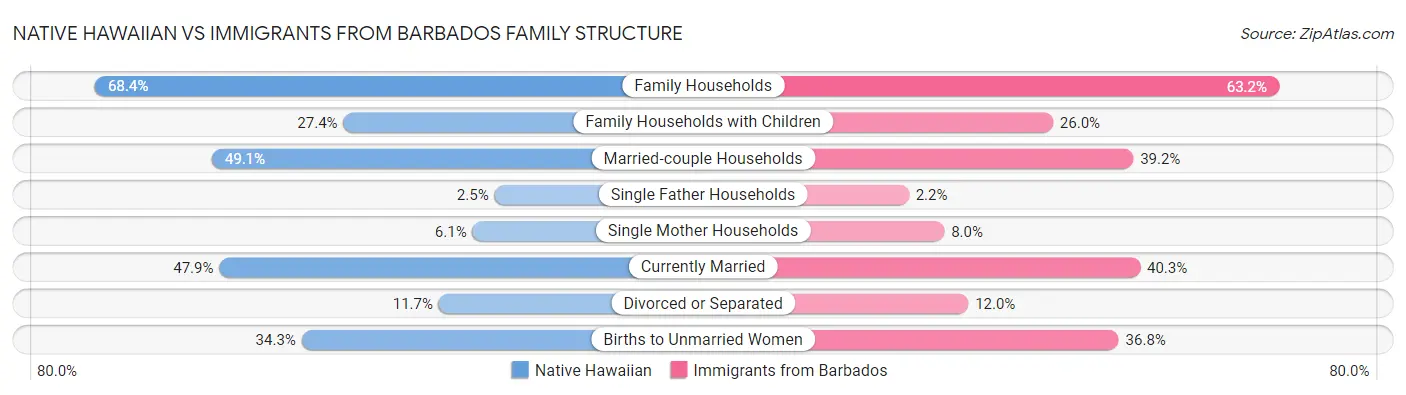 Native Hawaiian vs Immigrants from Barbados Family Structure