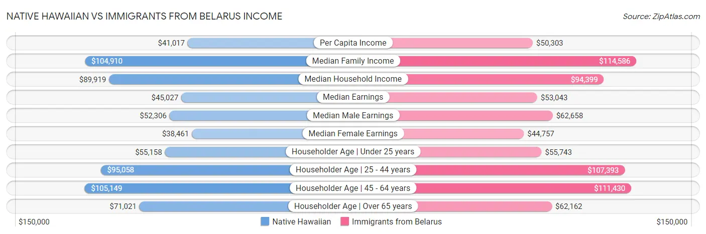Native Hawaiian vs Immigrants from Belarus Income