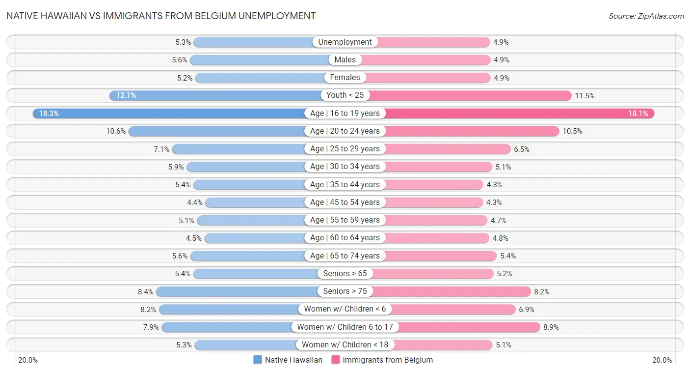 Native Hawaiian vs Immigrants from Belgium Unemployment