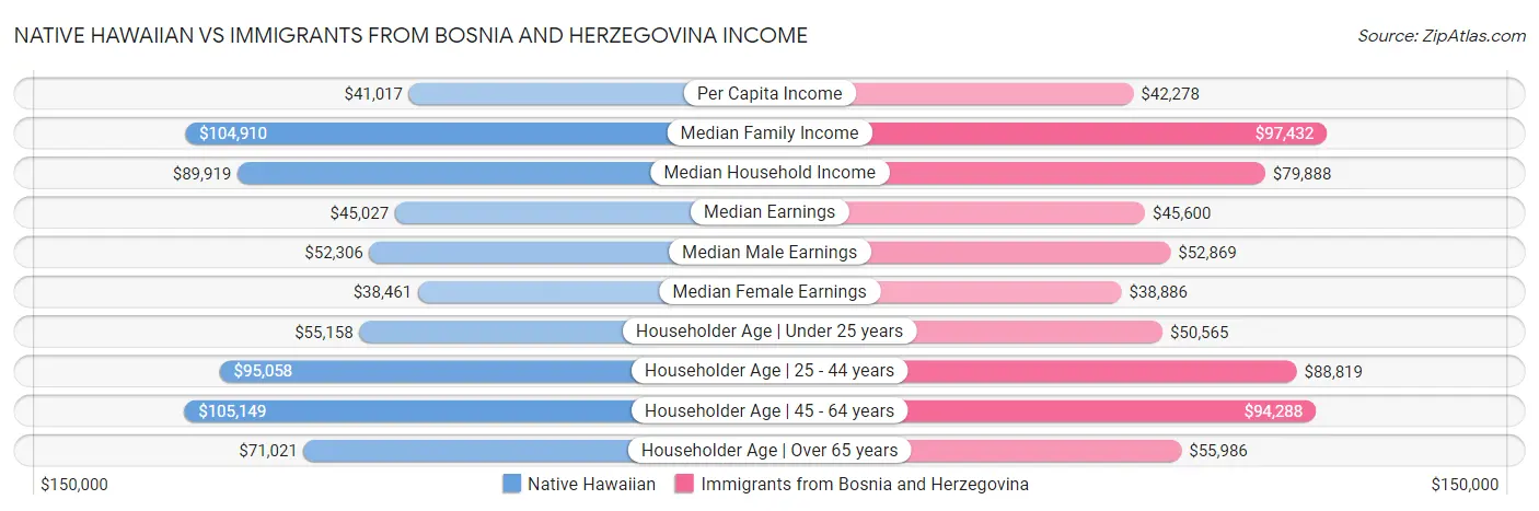 Native Hawaiian vs Immigrants from Bosnia and Herzegovina Income