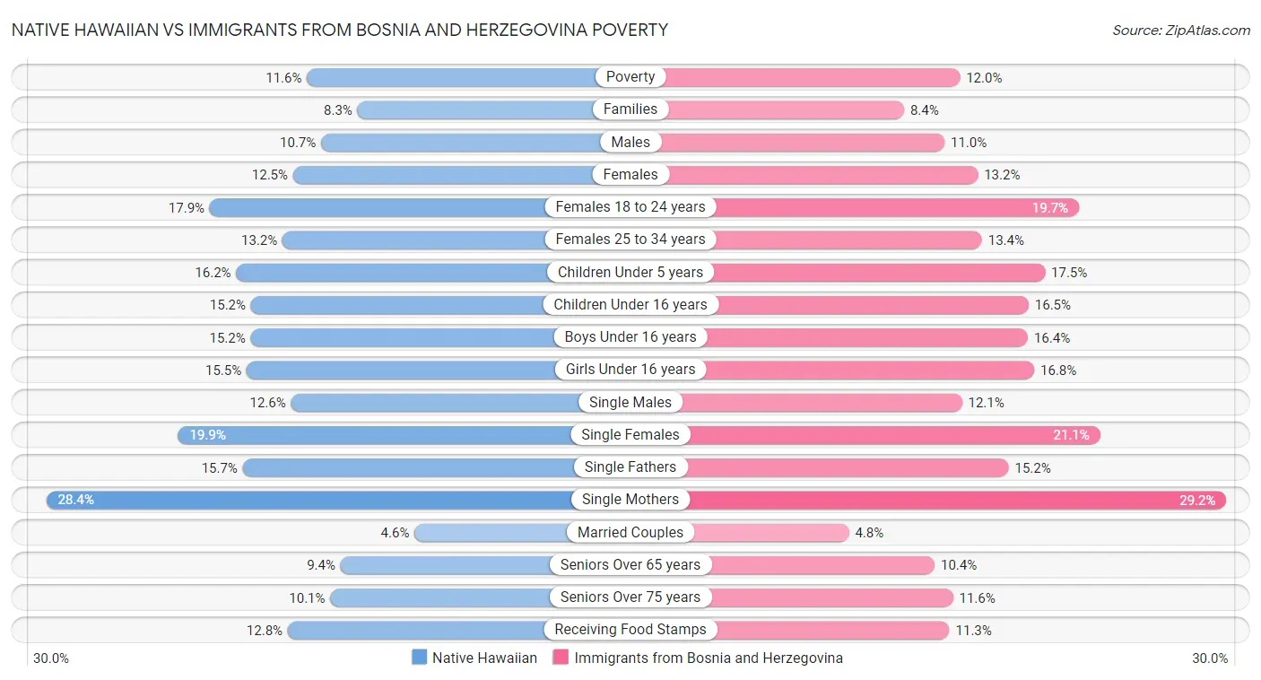 Native Hawaiian vs Immigrants from Bosnia and Herzegovina Poverty
