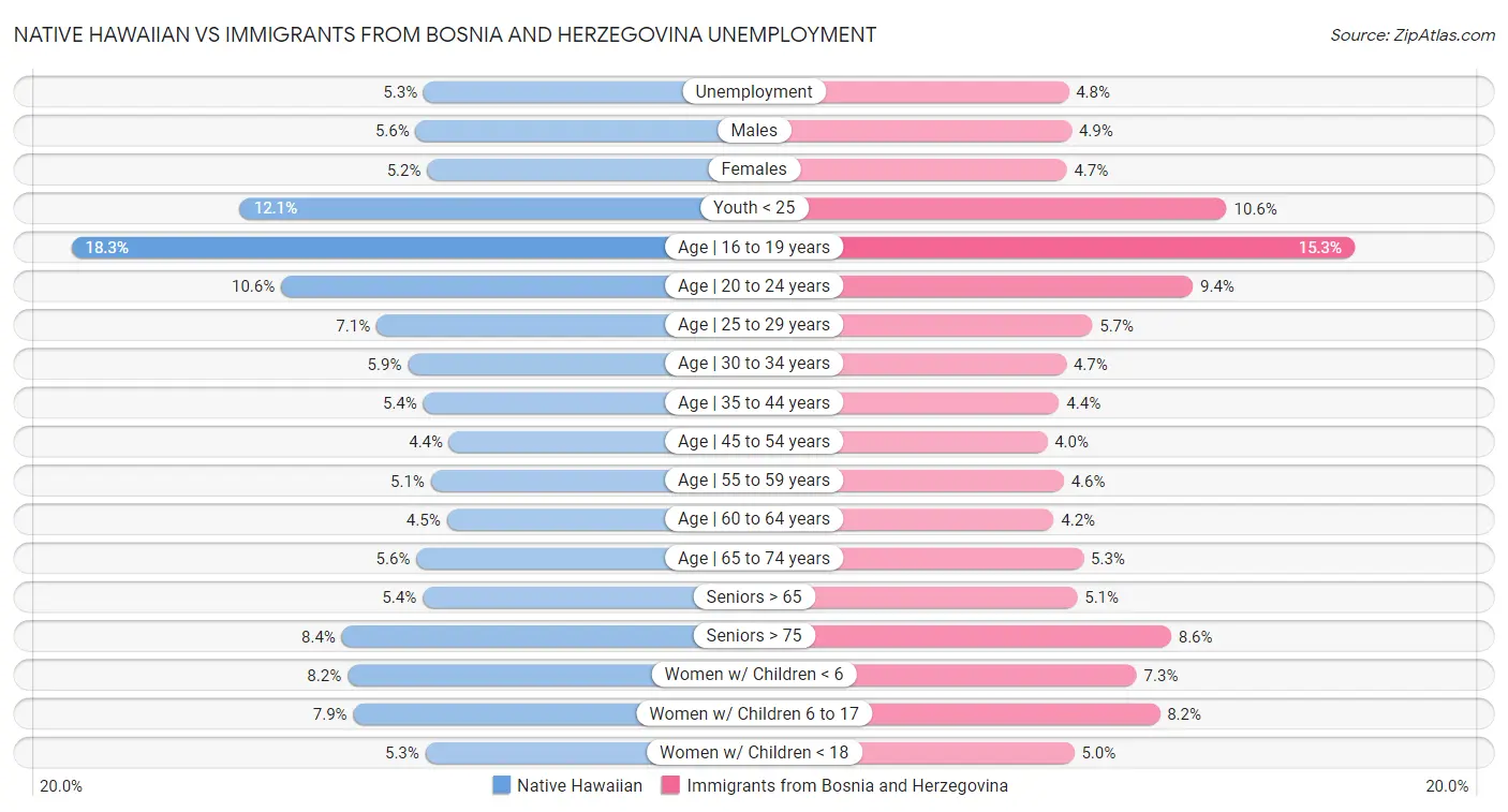 Native Hawaiian vs Immigrants from Bosnia and Herzegovina Unemployment