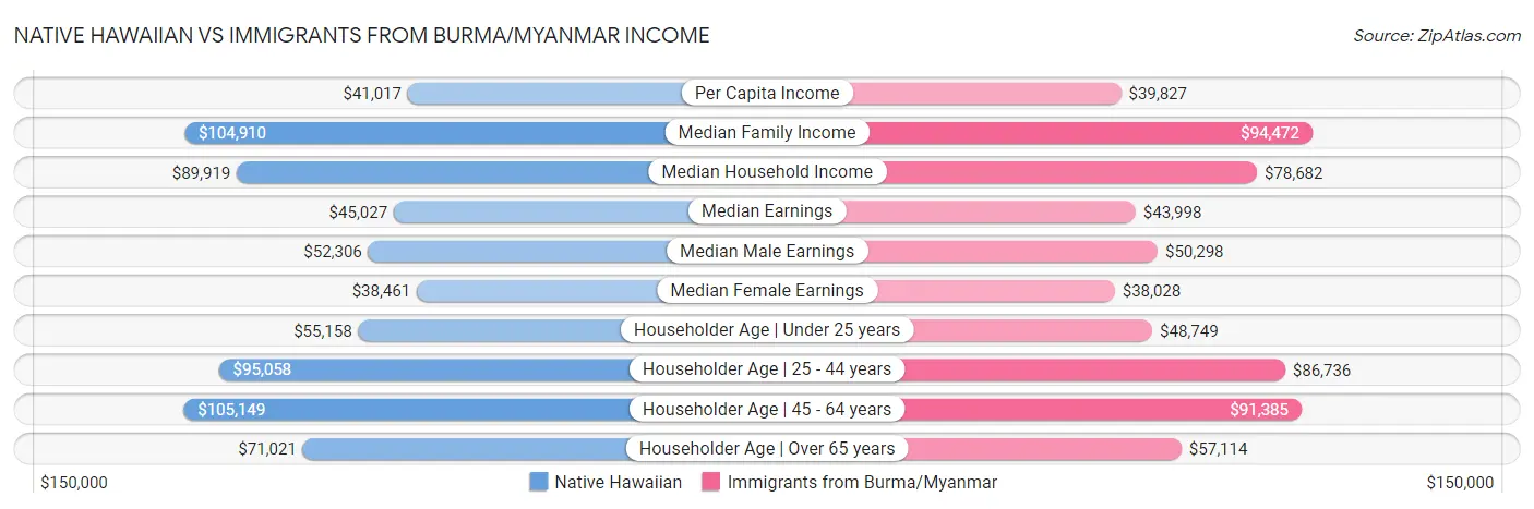 Native Hawaiian vs Immigrants from Burma/Myanmar Income