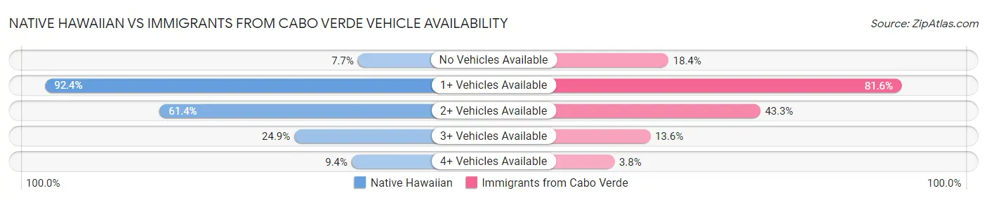 Native Hawaiian vs Immigrants from Cabo Verde Vehicle Availability