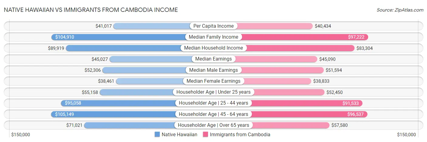Native Hawaiian vs Immigrants from Cambodia Income