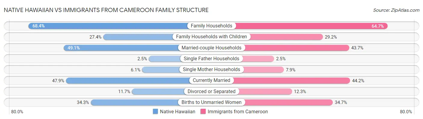 Native Hawaiian vs Immigrants from Cameroon Family Structure