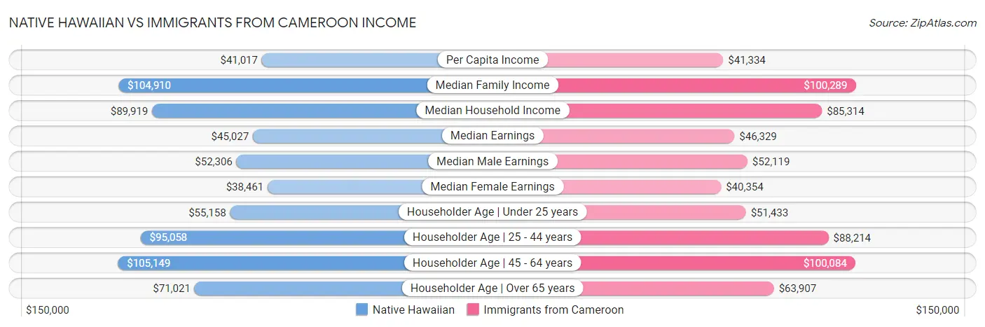 Native Hawaiian vs Immigrants from Cameroon Income