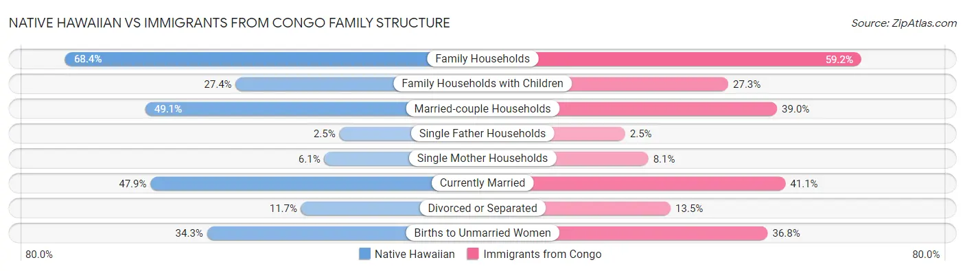 Native Hawaiian vs Immigrants from Congo Family Structure