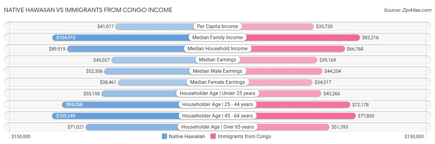 Native Hawaiian vs Immigrants from Congo Income