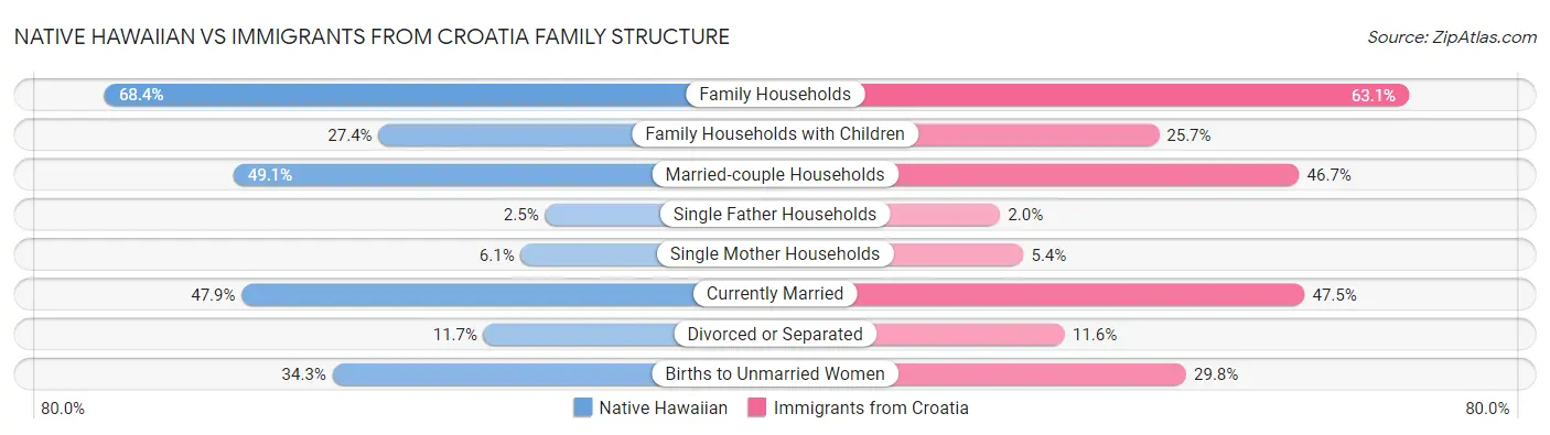 Native Hawaiian vs Immigrants from Croatia Family Structure