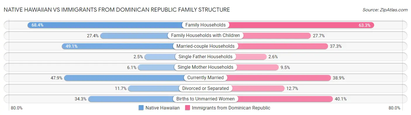 Native Hawaiian vs Immigrants from Dominican Republic Family Structure