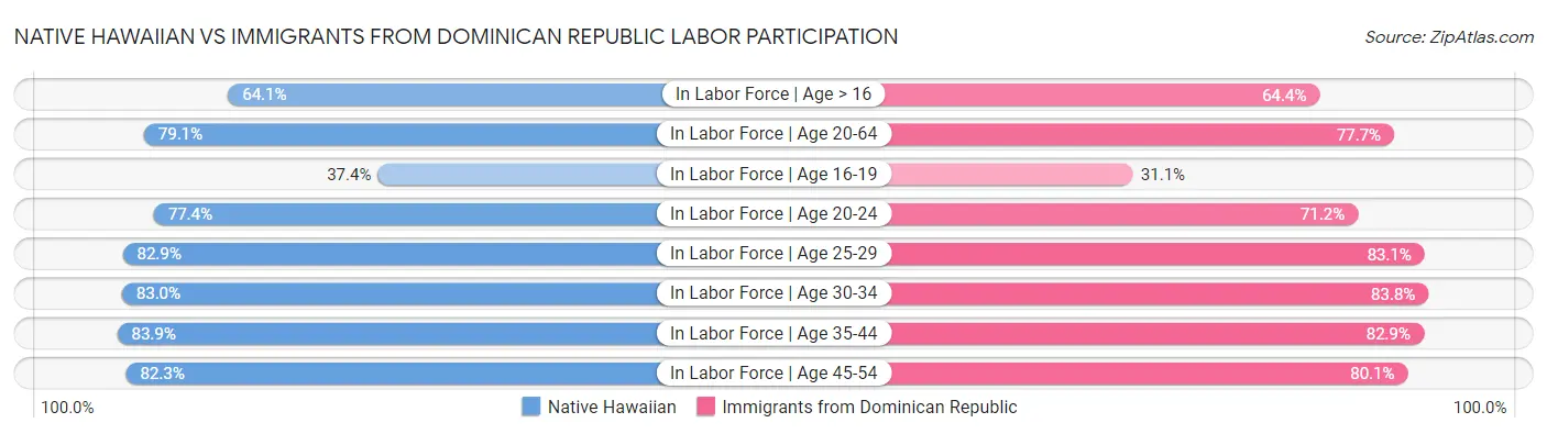 Native Hawaiian vs Immigrants from Dominican Republic Labor Participation