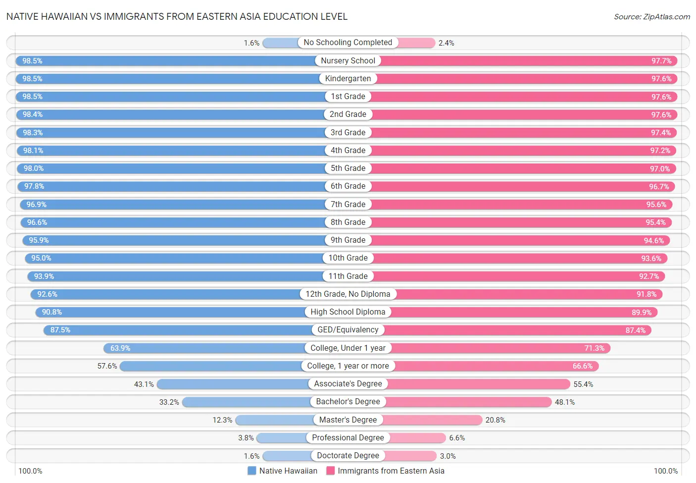 Native Hawaiian vs Immigrants from Eastern Asia Education Level