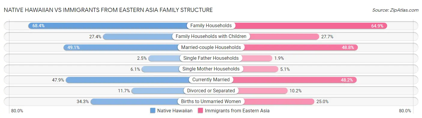 Native Hawaiian vs Immigrants from Eastern Asia Family Structure