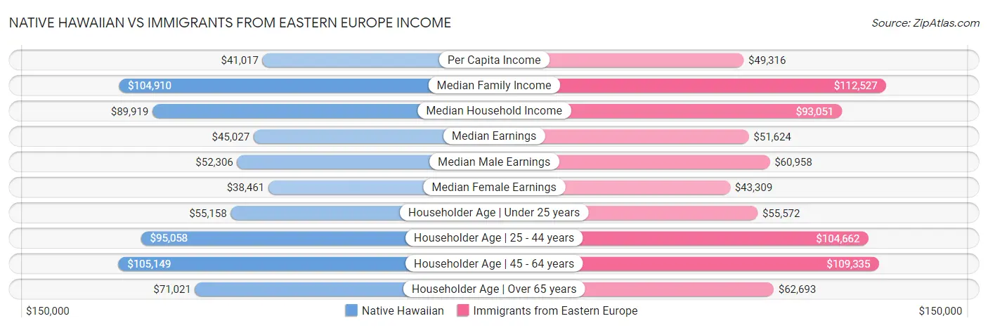 Native Hawaiian vs Immigrants from Eastern Europe Income