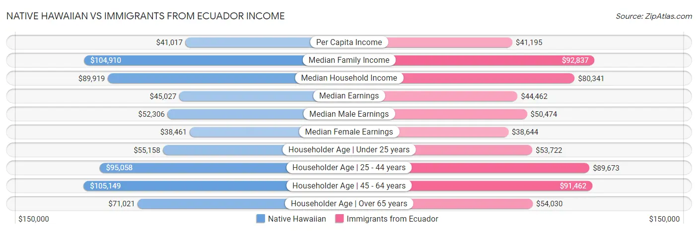 Native Hawaiian vs Immigrants from Ecuador Income