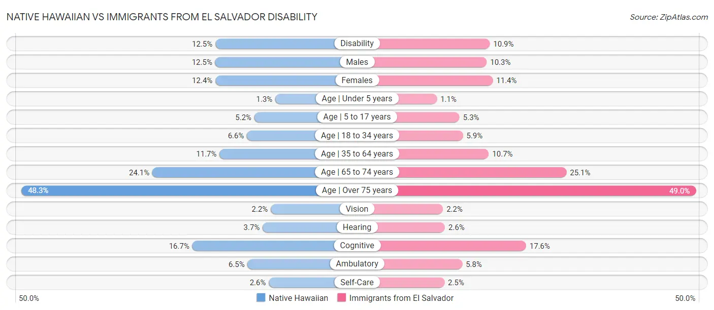 Native Hawaiian vs Immigrants from El Salvador Disability
