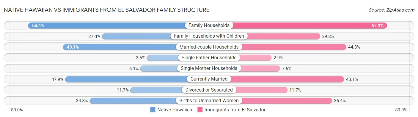 Native Hawaiian vs Immigrants from El Salvador Family Structure